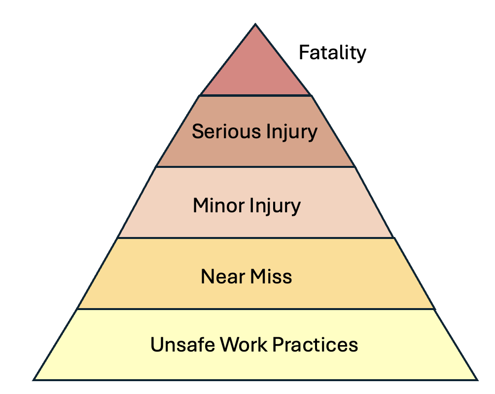 Safety Triangle showing that reducing the incidents of lower consequence events can reduce the quantity of higher consequence events.