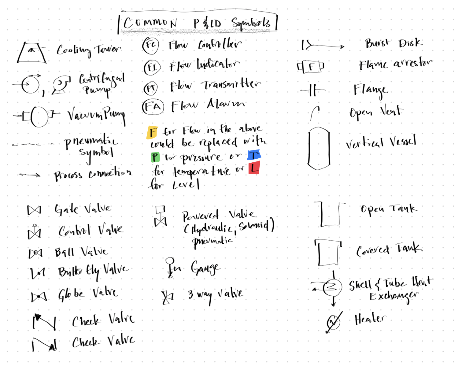 Example PID Symbols