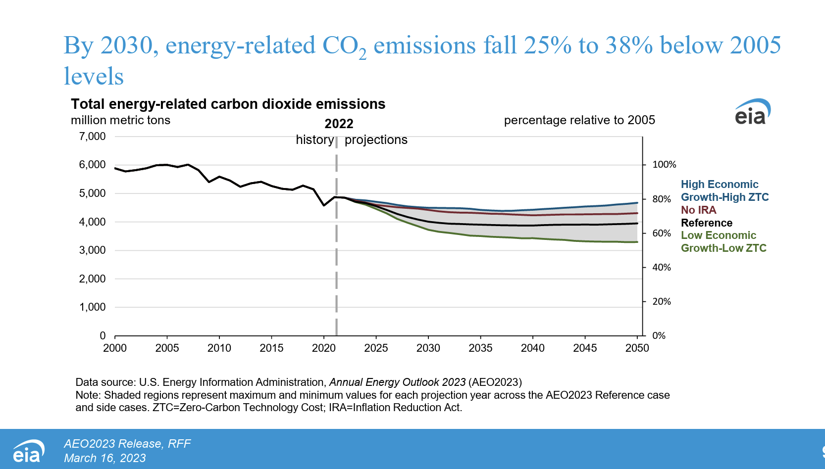 EIA CO2 Emissions