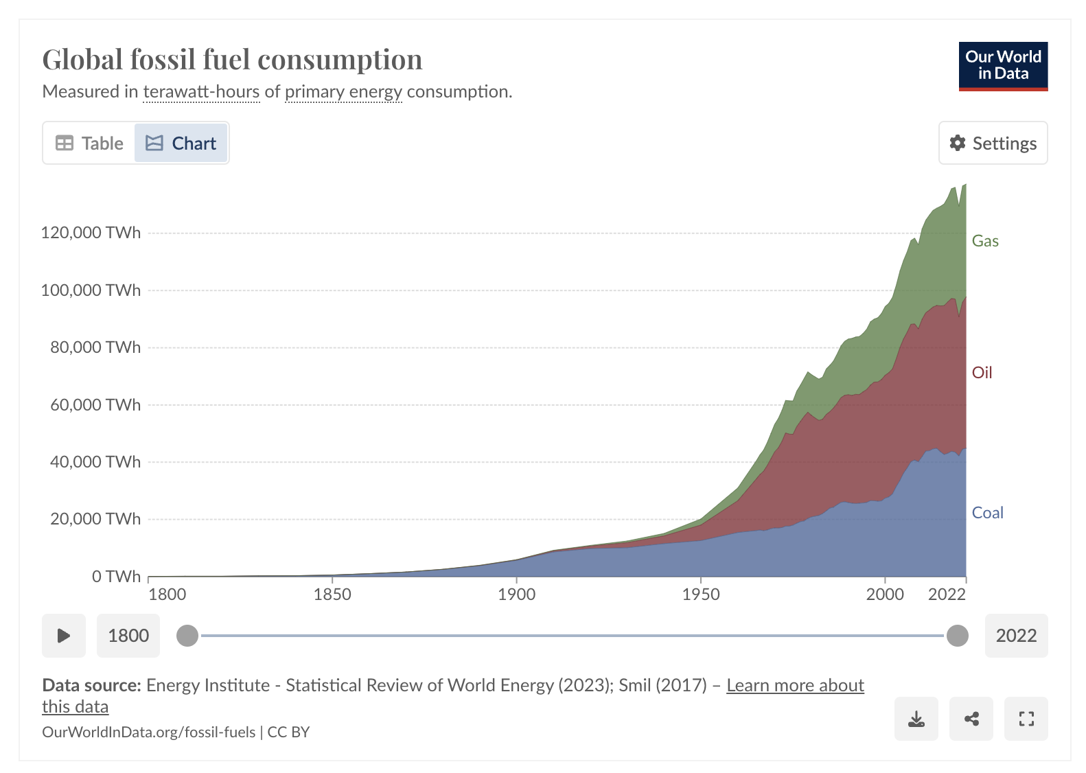 Global Fossil Fuel Consumption