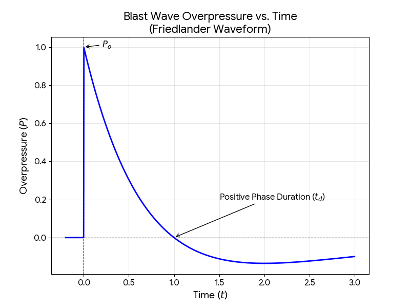 Blast Wave Diagram