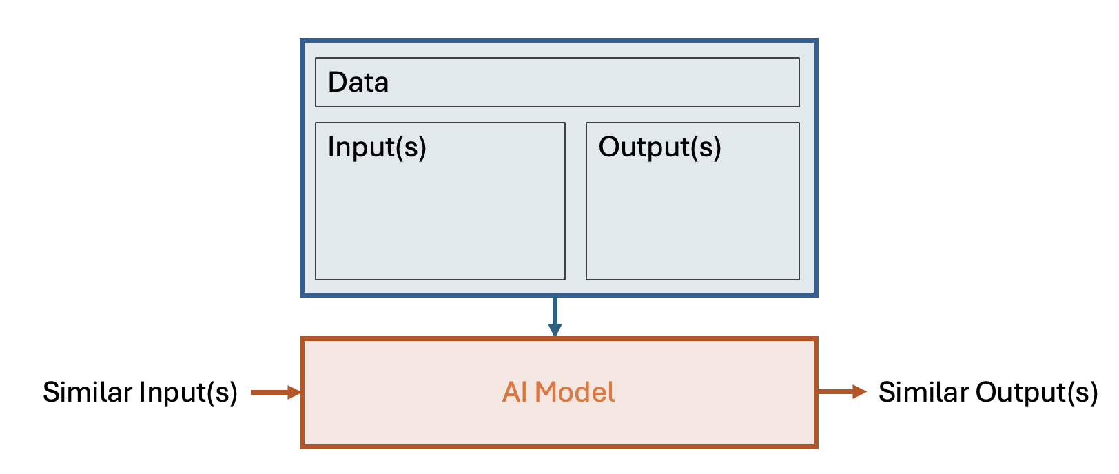 AI Model Principle