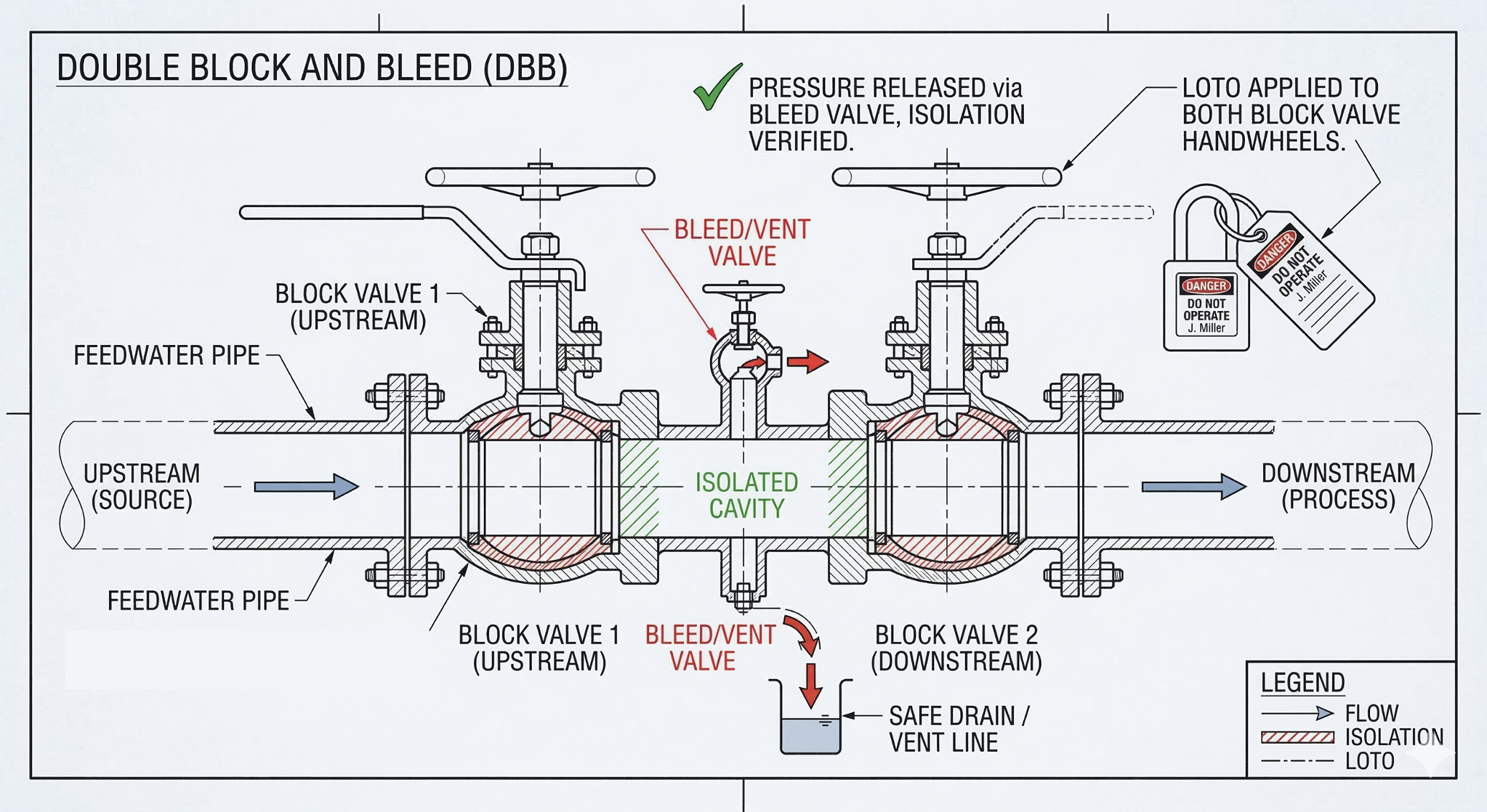 Double Block and Bleed