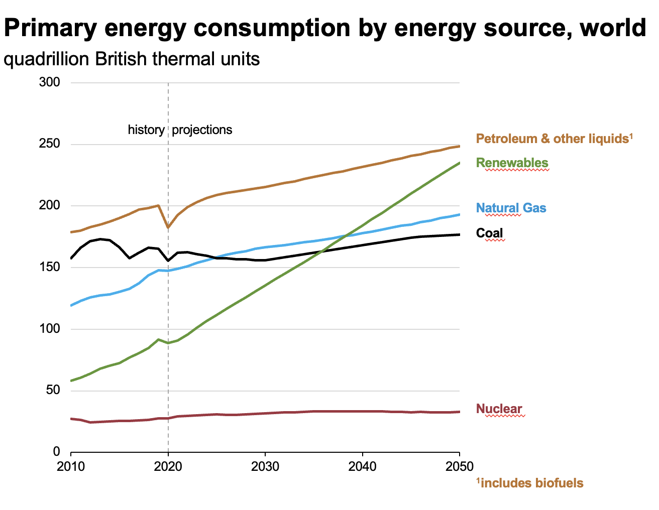 Primary Energy Consumption by Energy Source