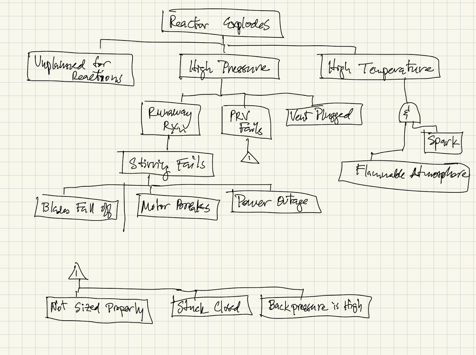 Example Fault Tree Analysis