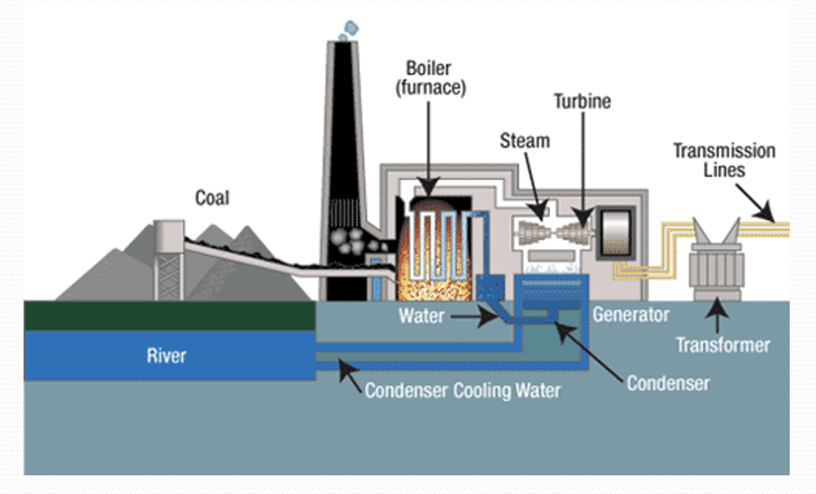 Power Plant Process Flow Diagram