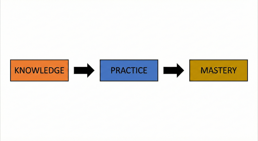 Knowledge, Practice, Mastery