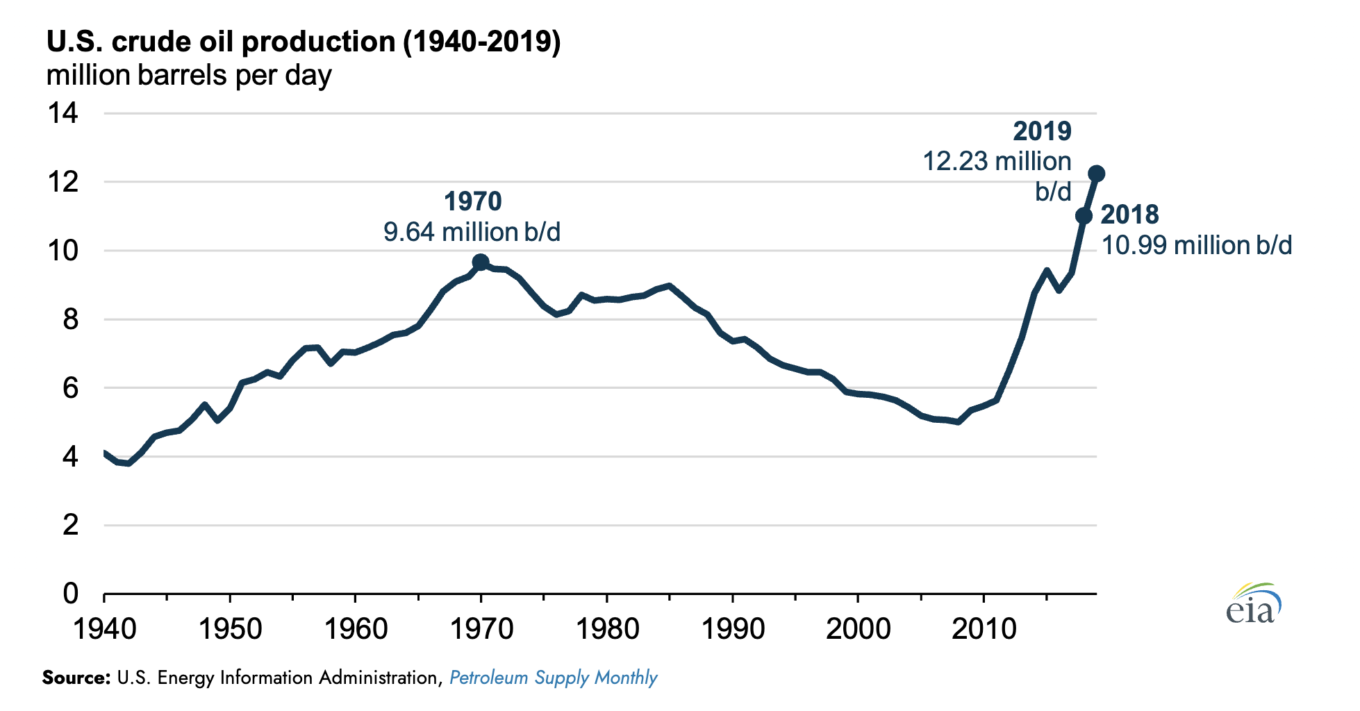 Oil Production US