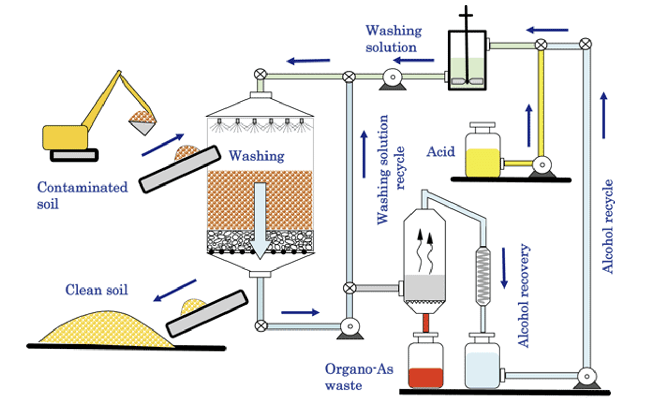 Soil Washing Process