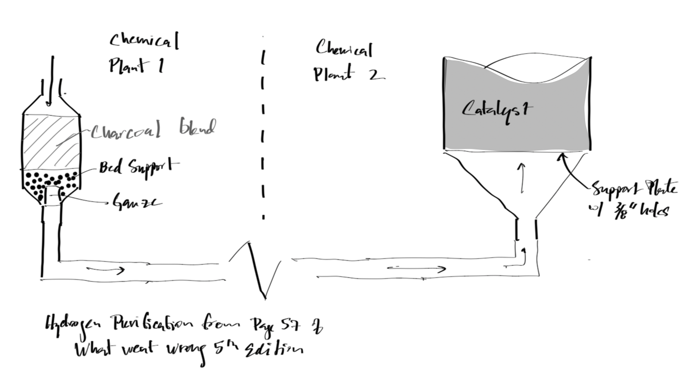 Hydrogenation Reactor Clogging