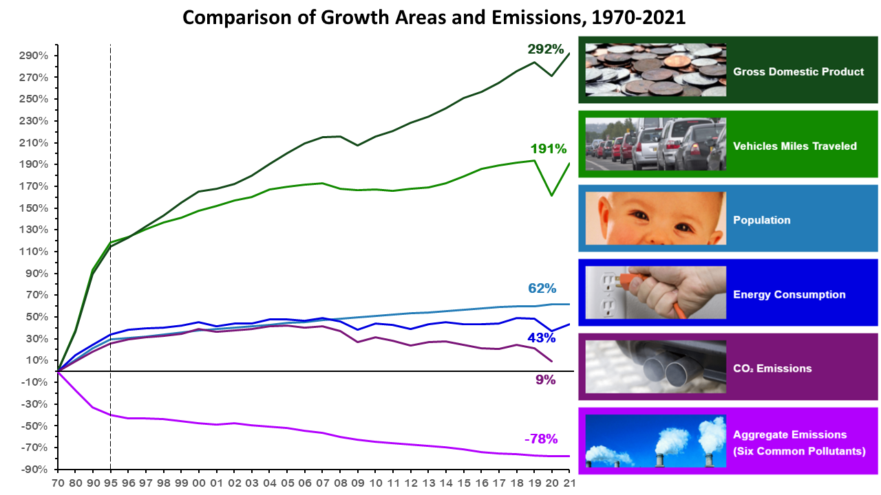 Air Quality Trends 1990-2022