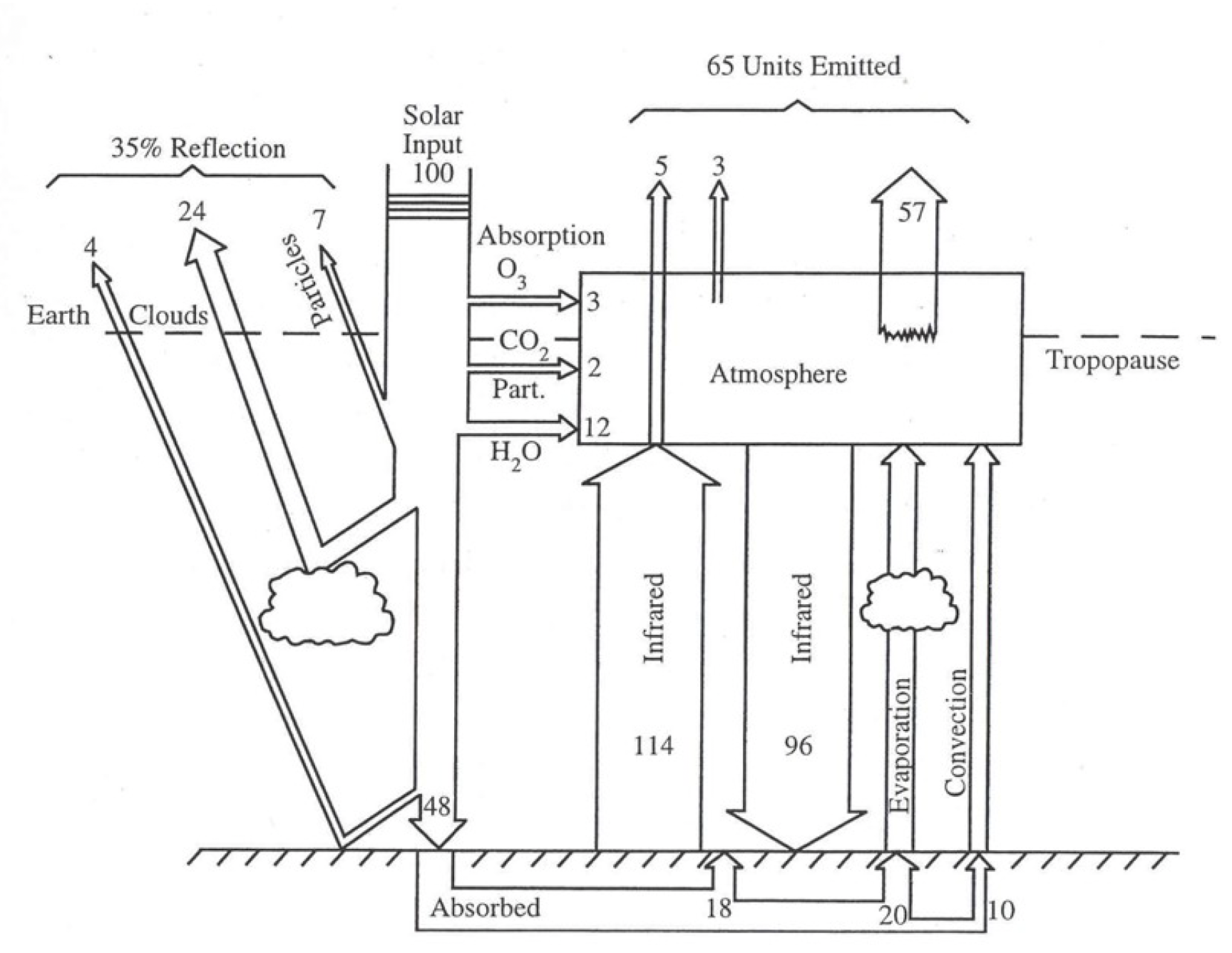 Earth's Heat Balance