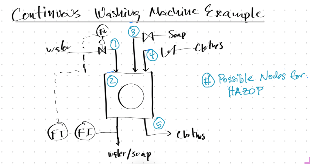 Washing Machine P&ID