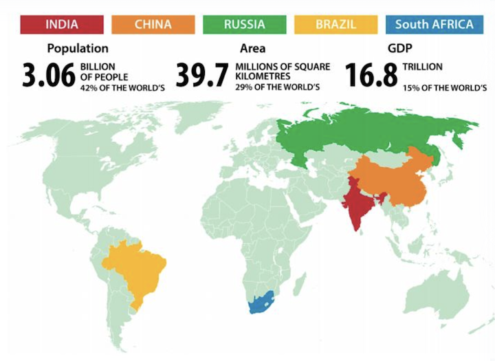 BRICS Population and GDP