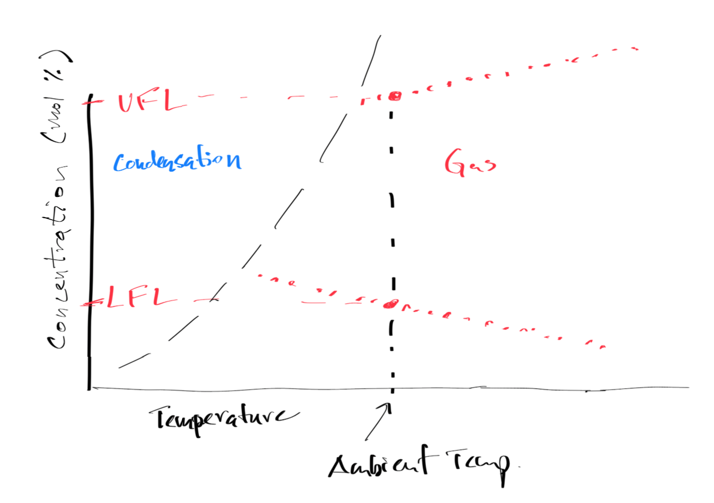 Vapor Pressure Plot