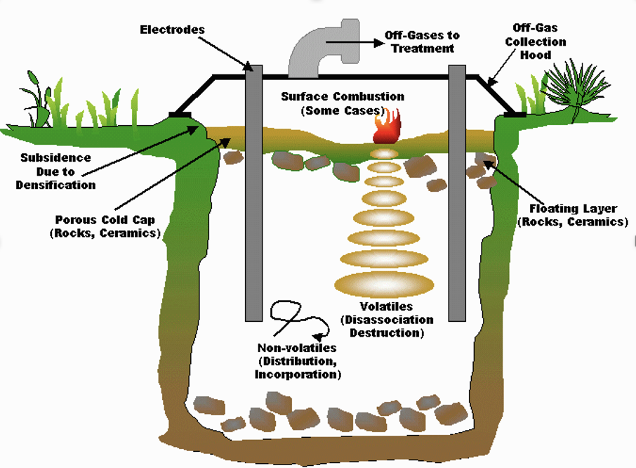 Vitrification Process