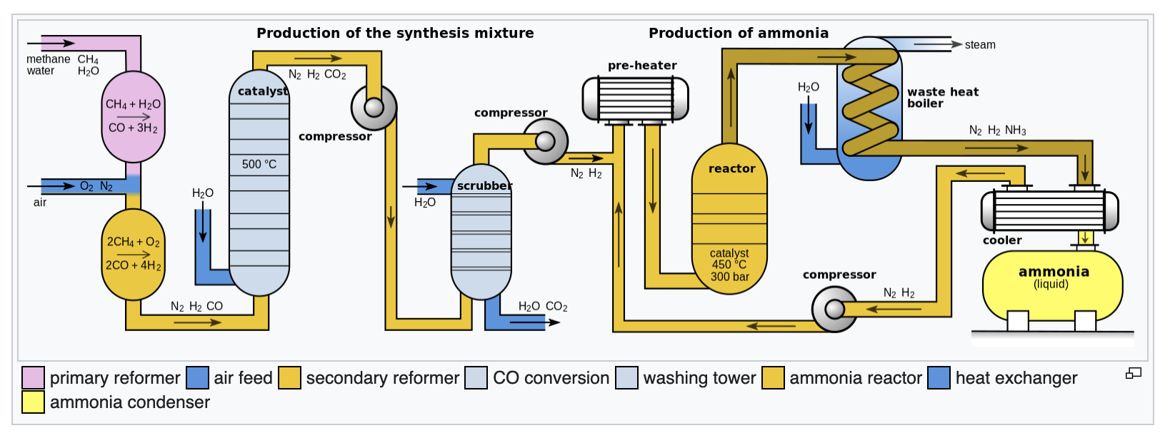 Haber Bosch Process PFD