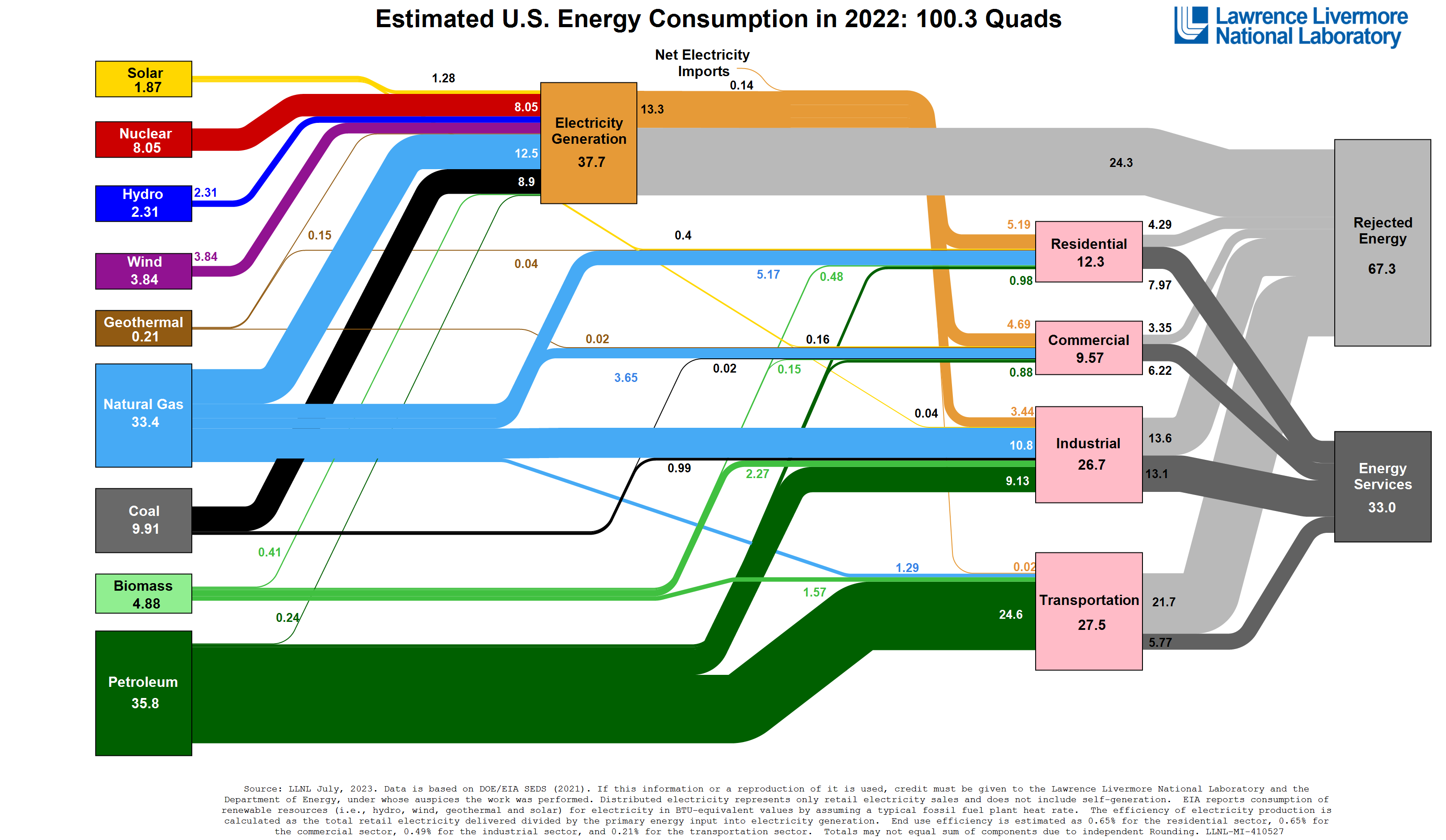 US Energy Consumption