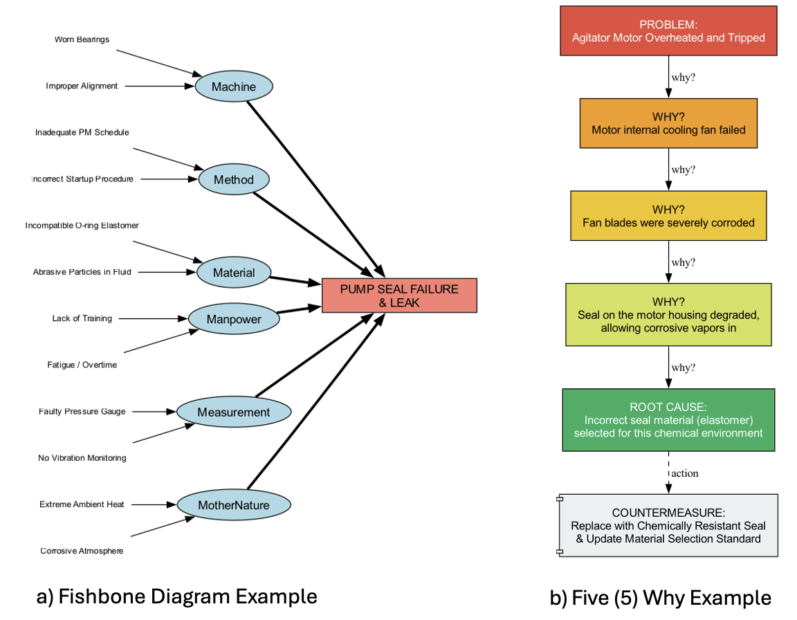 FishBone and Five Why