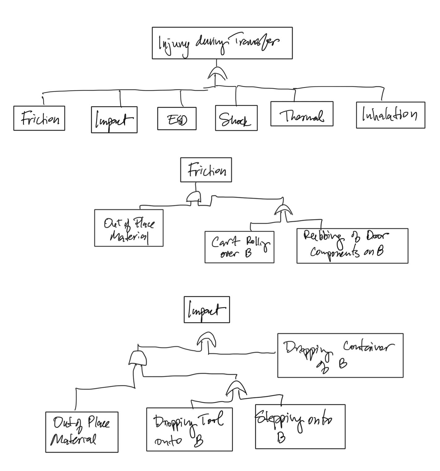 Example Fault Tree Analysis