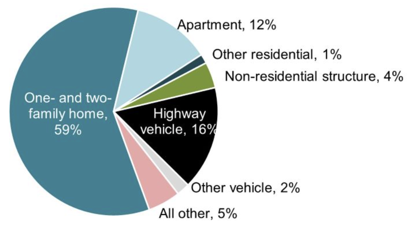 Fire Deaths by Category Pie Chart